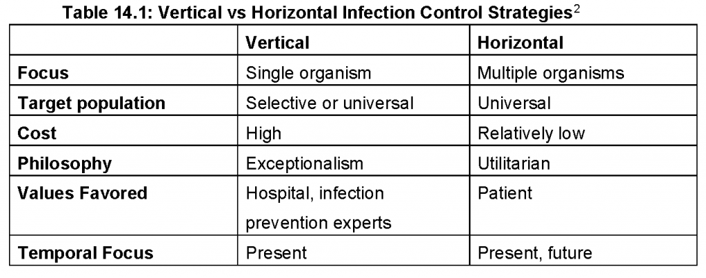 Horizontal Vs Vertical Infection Control Strategies Isid - 